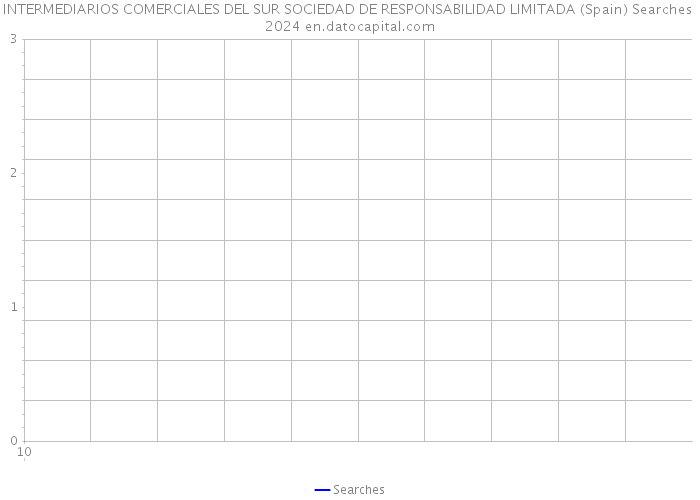 INTERMEDIARIOS COMERCIALES DEL SUR SOCIEDAD DE RESPONSABILIDAD LIMITADA (Spain) Searches 2024 