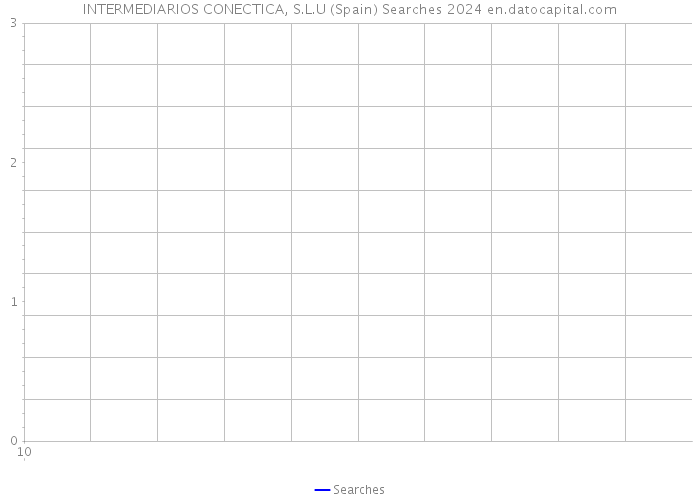 INTERMEDIARIOS CONECTICA, S.L.U (Spain) Searches 2024 