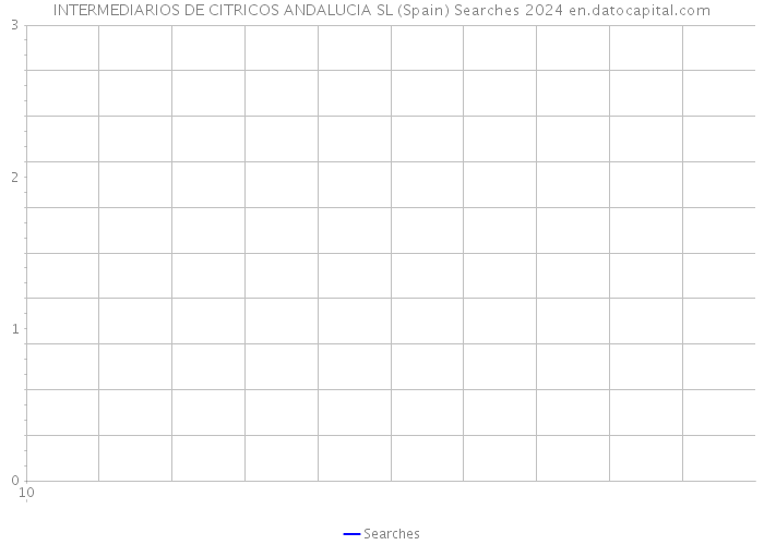 INTERMEDIARIOS DE CITRICOS ANDALUCIA SL (Spain) Searches 2024 