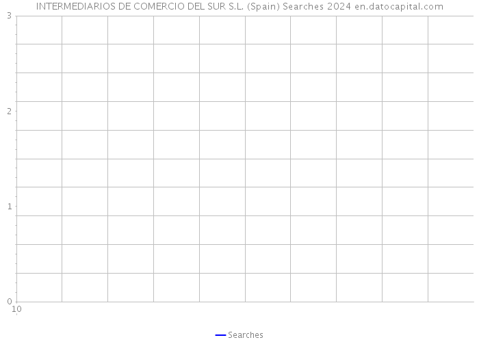 INTERMEDIARIOS DE COMERCIO DEL SUR S.L. (Spain) Searches 2024 