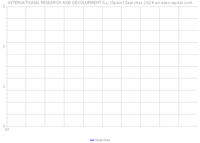 INTERNATIONAL RESEARCH AND DEVOLUPMENT S.L. (Spain) Searches 2024 