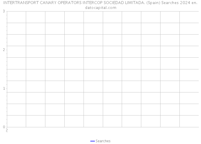INTERTRANSPORT CANARY OPERATORS INTERCOP SOCIEDAD LIMITADA. (Spain) Searches 2024 
