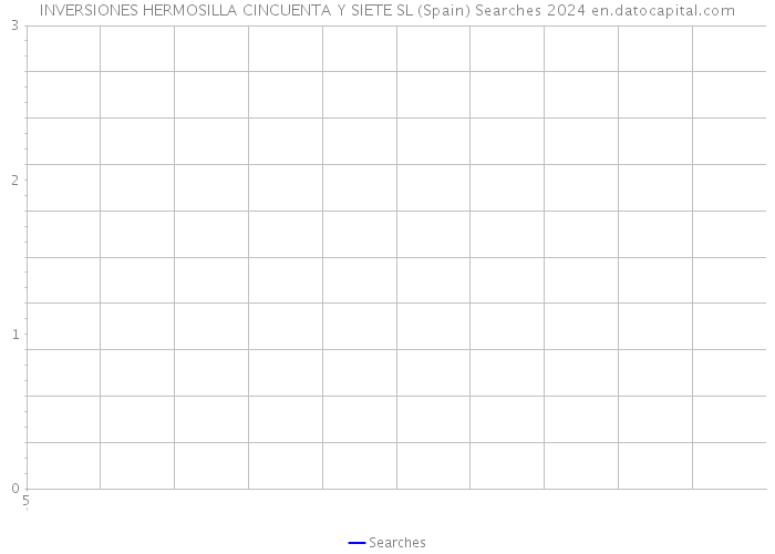 INVERSIONES HERMOSILLA CINCUENTA Y SIETE SL (Spain) Searches 2024 