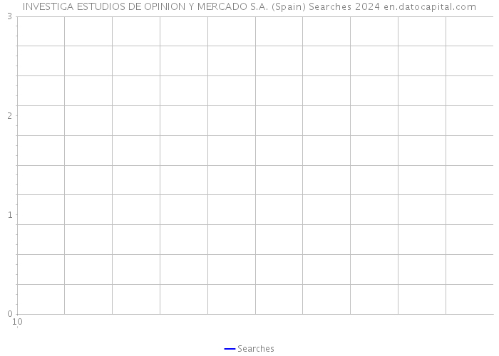 INVESTIGA ESTUDIOS DE OPINION Y MERCADO S.A. (Spain) Searches 2024 