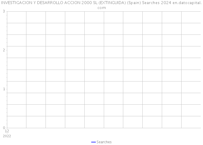 INVESTIGACION Y DESARROLLO ACCION 2000 SL (EXTINGUIDA) (Spain) Searches 2024 