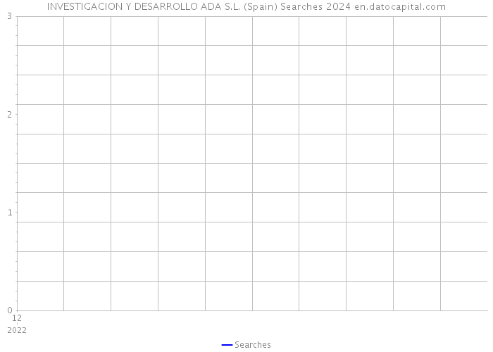 INVESTIGACION Y DESARROLLO ADA S.L. (Spain) Searches 2024 