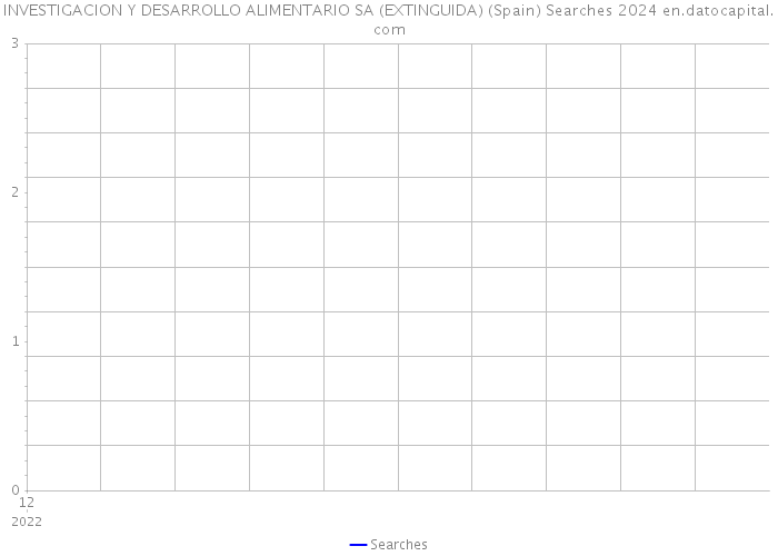 INVESTIGACION Y DESARROLLO ALIMENTARIO SA (EXTINGUIDA) (Spain) Searches 2024 
