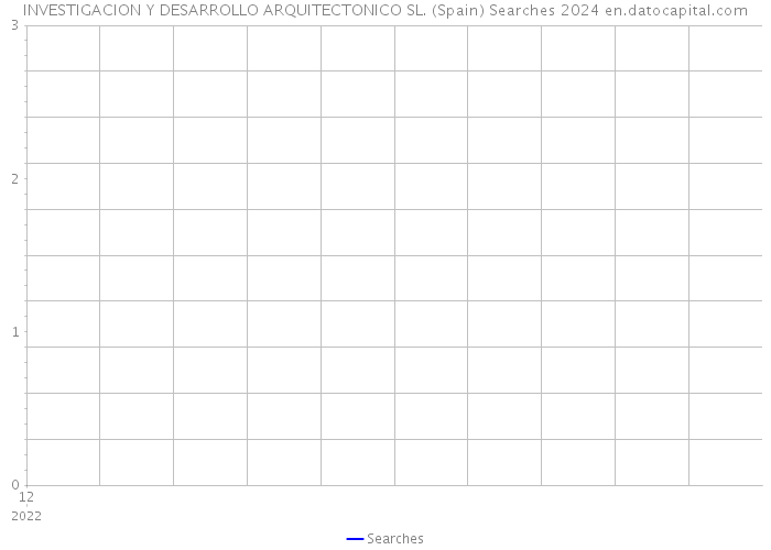 INVESTIGACION Y DESARROLLO ARQUITECTONICO SL. (Spain) Searches 2024 