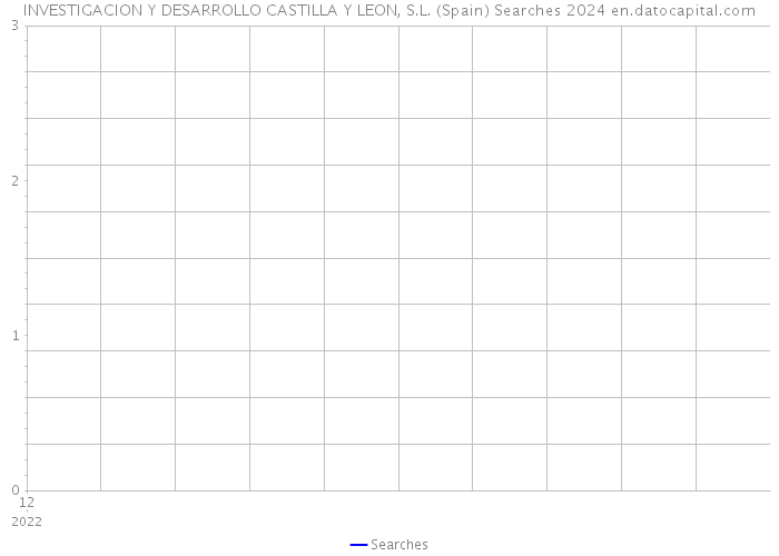 INVESTIGACION Y DESARROLLO CASTILLA Y LEON, S.L. (Spain) Searches 2024 