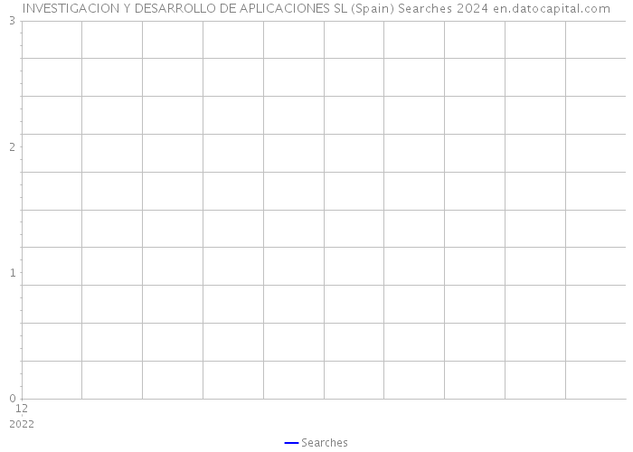 INVESTIGACION Y DESARROLLO DE APLICACIONES SL (Spain) Searches 2024 