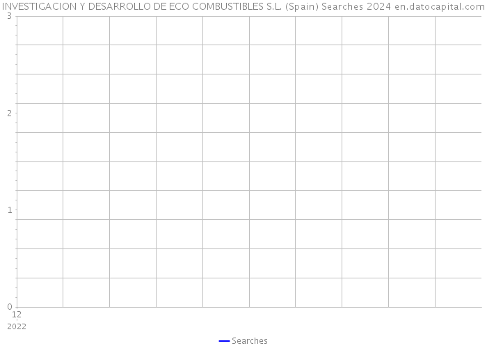 INVESTIGACION Y DESARROLLO DE ECO COMBUSTIBLES S.L. (Spain) Searches 2024 