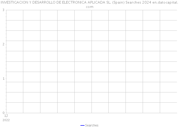 INVESTIGACION Y DESARROLLO DE ELECTRONICA APLICADA SL. (Spain) Searches 2024 