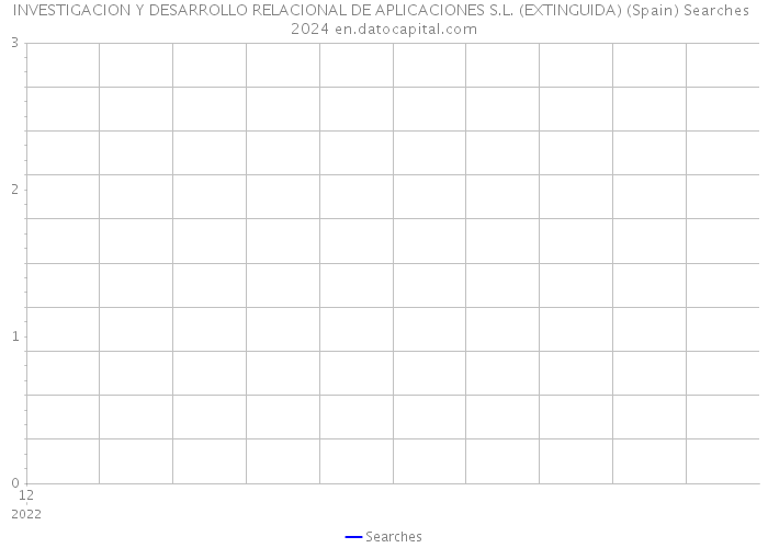 INVESTIGACION Y DESARROLLO RELACIONAL DE APLICACIONES S.L. (EXTINGUIDA) (Spain) Searches 2024 