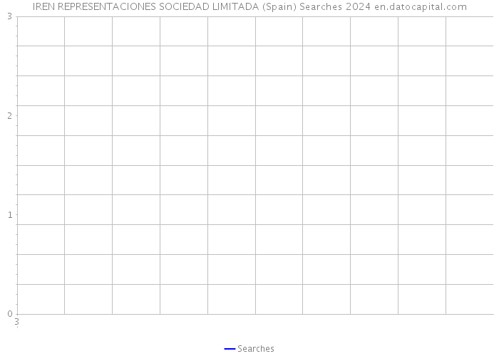 IREN REPRESENTACIONES SOCIEDAD LIMITADA (Spain) Searches 2024 