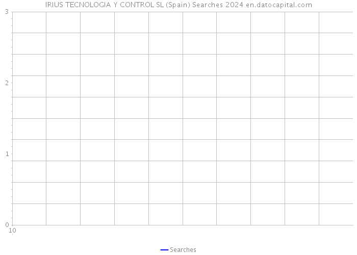 IRIUS TECNOLOGIA Y CONTROL SL (Spain) Searches 2024 