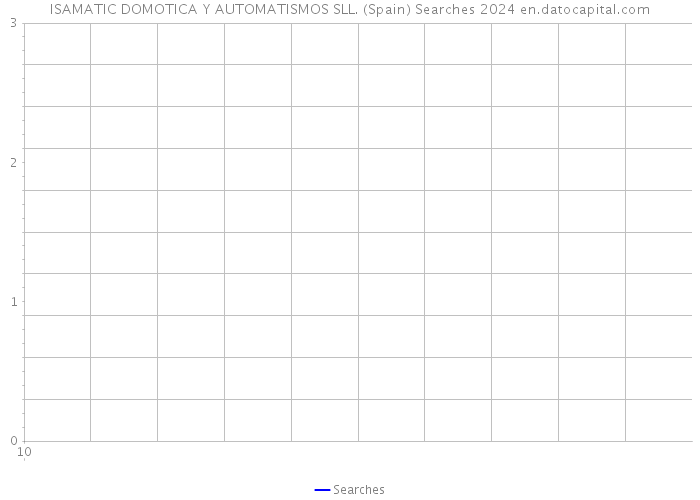 ISAMATIC DOMOTICA Y AUTOMATISMOS SLL. (Spain) Searches 2024 