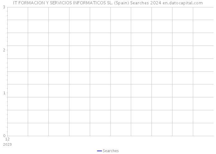 IT FORMACION Y SERVICIOS INFORMATICOS SL. (Spain) Searches 2024 