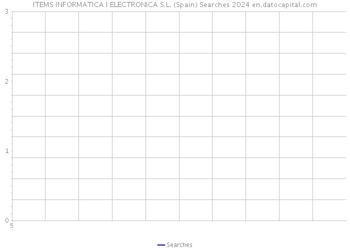 ITEMS INFORMATICA I ELECTRONICA S.L. (Spain) Searches 2024 