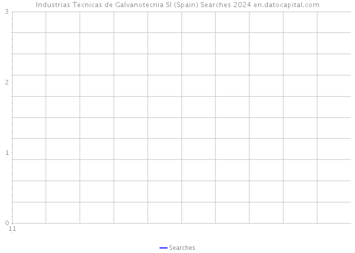 Industrias Tecnicas de Galvanotecnia Sl (Spain) Searches 2024 