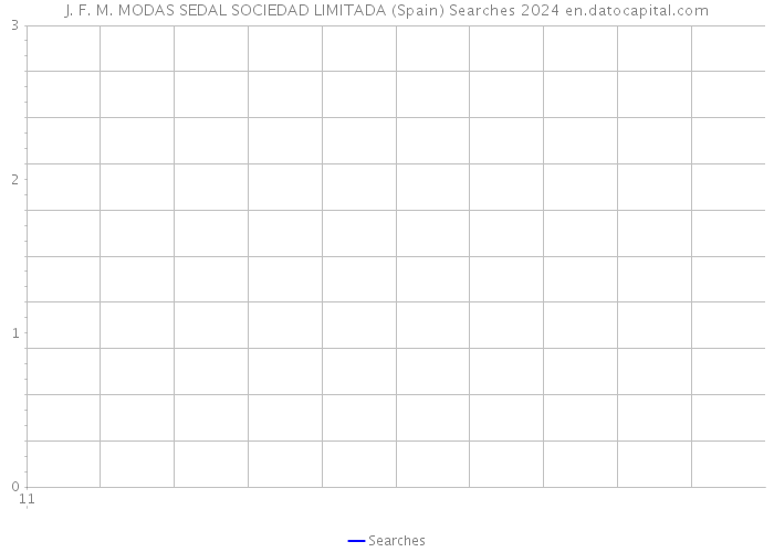 J. F. M. MODAS SEDAL SOCIEDAD LIMITADA (Spain) Searches 2024 