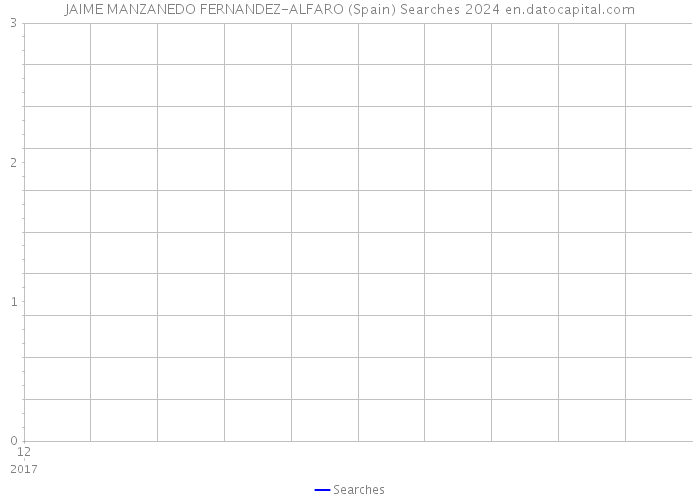 JAIME MANZANEDO FERNANDEZ-ALFARO (Spain) Searches 2024 