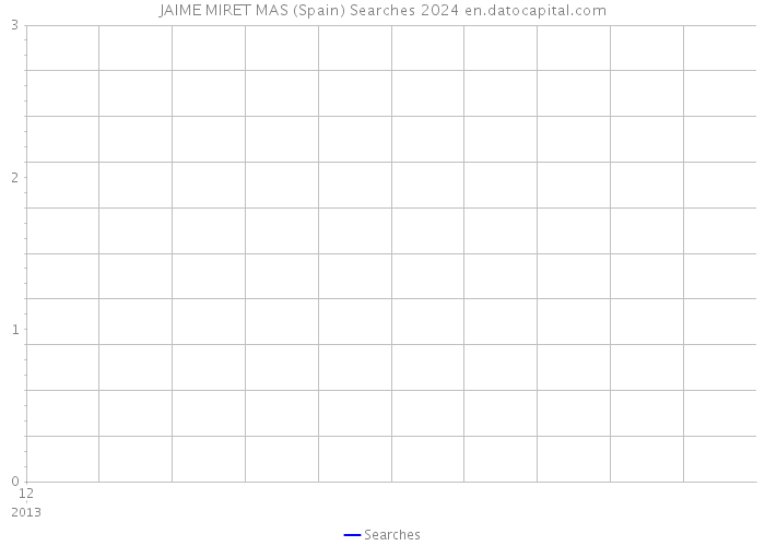 JAIME MIRET MAS (Spain) Searches 2024 