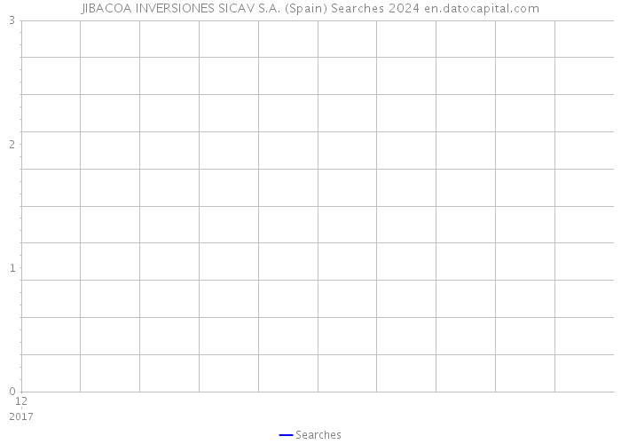 JIBACOA INVERSIONES SICAV S.A. (Spain) Searches 2024 