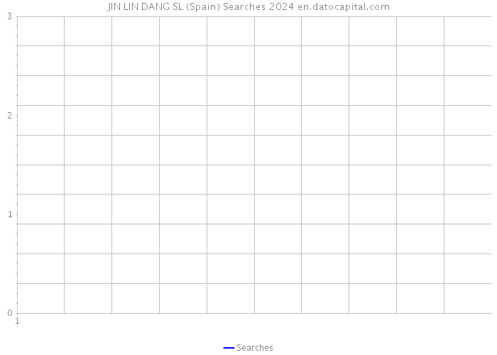 JIN LIN DANG SL (Spain) Searches 2024 