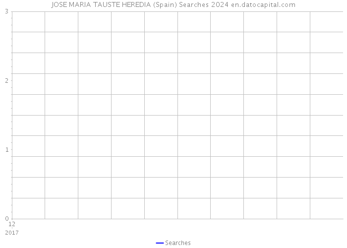 JOSE MARIA TAUSTE HEREDIA (Spain) Searches 2024 