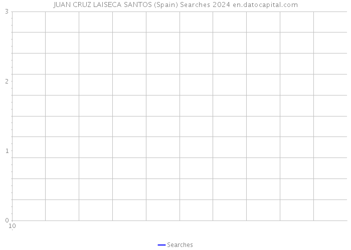 JUAN CRUZ LAISECA SANTOS (Spain) Searches 2024 