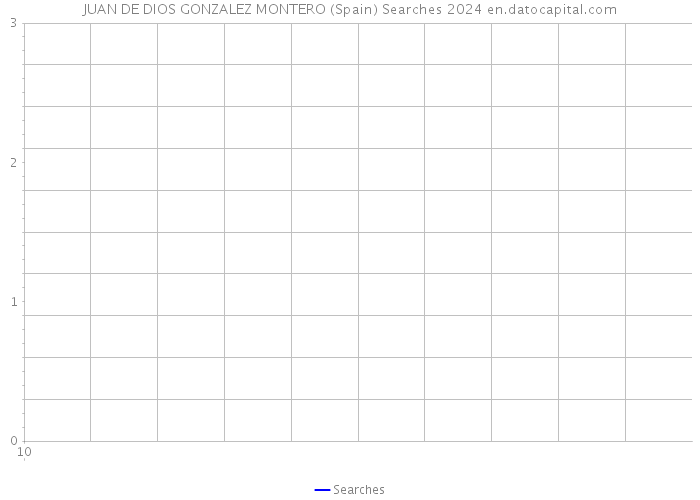 JUAN DE DIOS GONZALEZ MONTERO (Spain) Searches 2024 