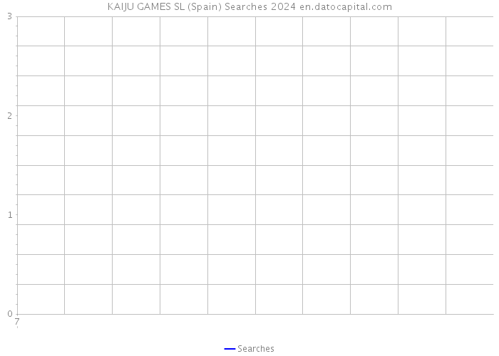 KAIJU GAMES SL (Spain) Searches 2024 