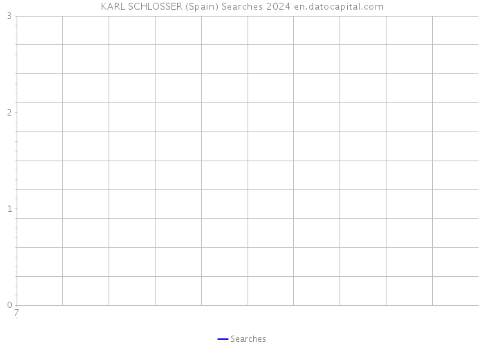 KARL SCHLOSSER (Spain) Searches 2024 
