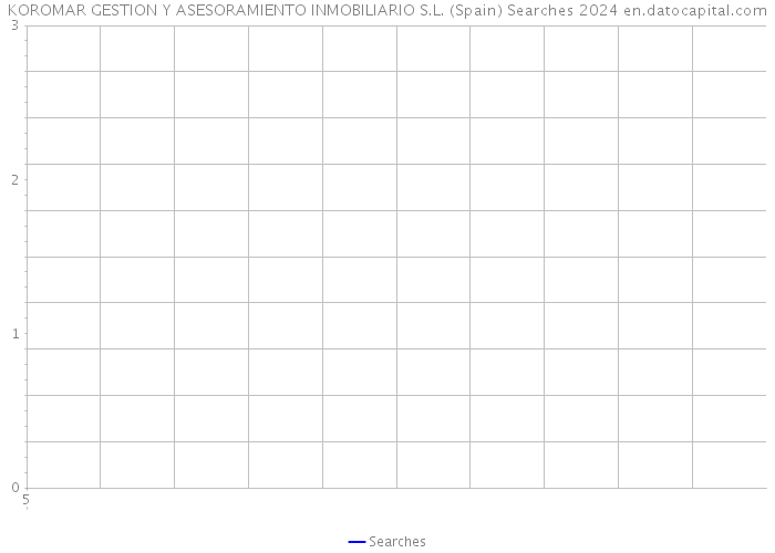KOROMAR GESTION Y ASESORAMIENTO INMOBILIARIO S.L. (Spain) Searches 2024 