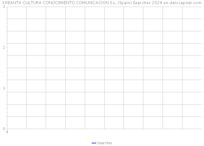 KREANTA CULTURA CONOCIMIENTO COMUNICACION S.L. (Spain) Searches 2024 