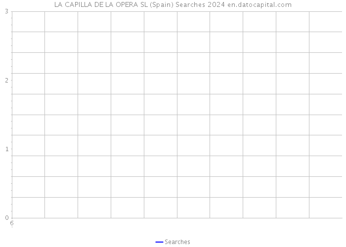 LA CAPILLA DE LA OPERA SL (Spain) Searches 2024 