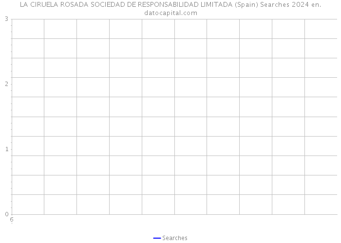 LA CIRUELA ROSADA SOCIEDAD DE RESPONSABILIDAD LIMITADA (Spain) Searches 2024 
