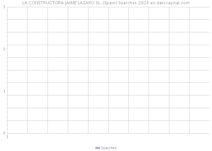 LA CONSTRUCTORA JAIME LAZARO SL. (Spain) Searches 2024 