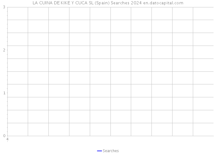LA CUINA DE KIKE Y CUCA SL (Spain) Searches 2024 
