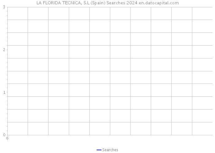 LA FLORIDA TECNICA, S.L (Spain) Searches 2024 