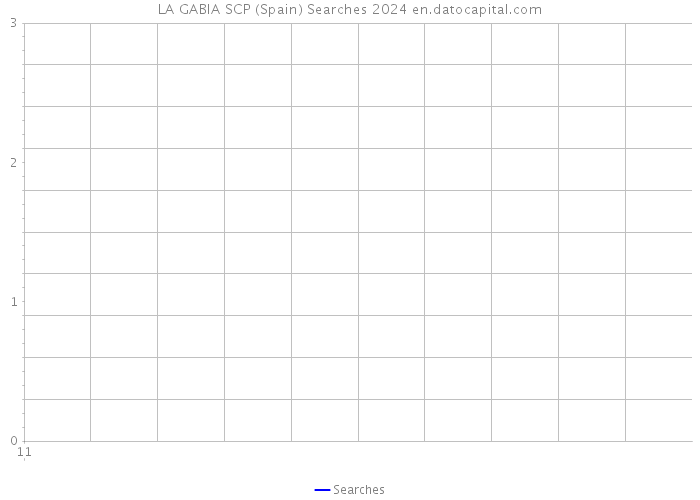LA GABIA SCP (Spain) Searches 2024 