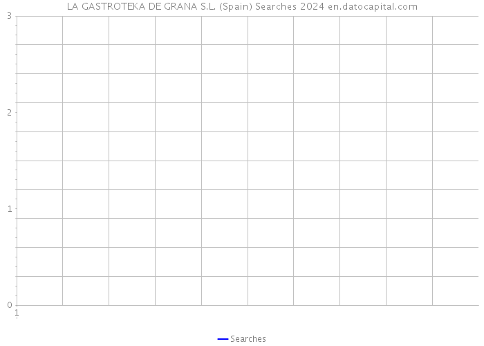 LA GASTROTEKA DE GRANA S.L. (Spain) Searches 2024 