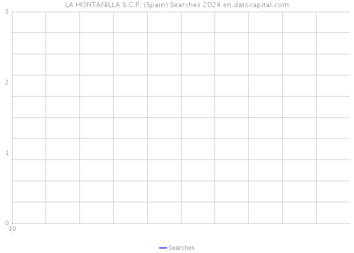 LA HONTANILLA S.C.P. (Spain) Searches 2024 