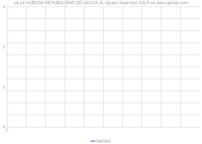 LA LA AGENCIA DE PUBLICIDAD DE GALICIA SL (Spain) Searches 2024 