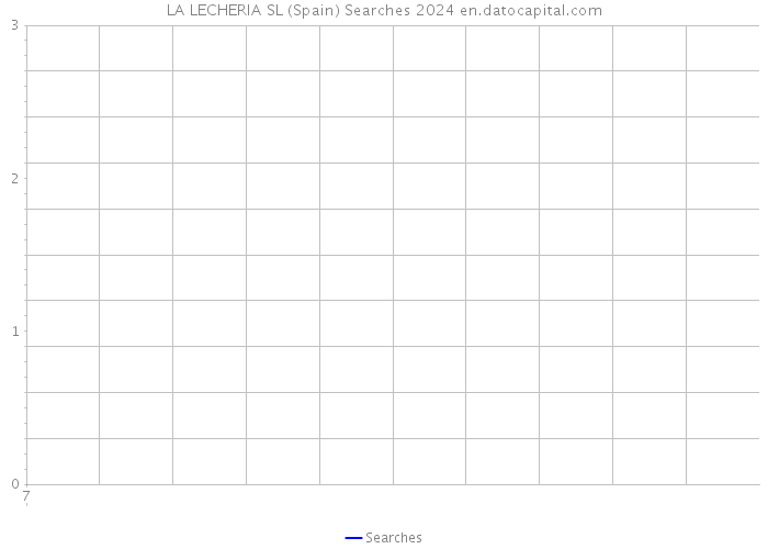 LA LECHERIA SL (Spain) Searches 2024 