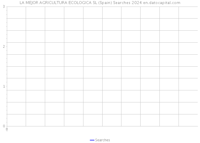 LA MEJOR AGRICULTURA ECOLOGICA SL (Spain) Searches 2024 