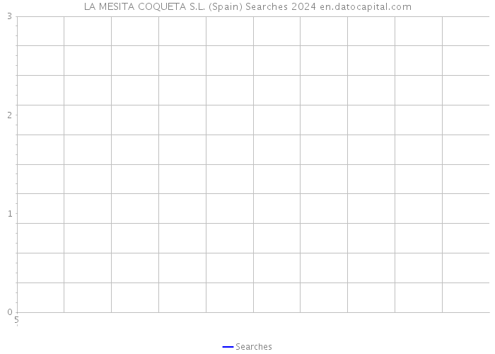 LA MESITA COQUETA S.L. (Spain) Searches 2024 
