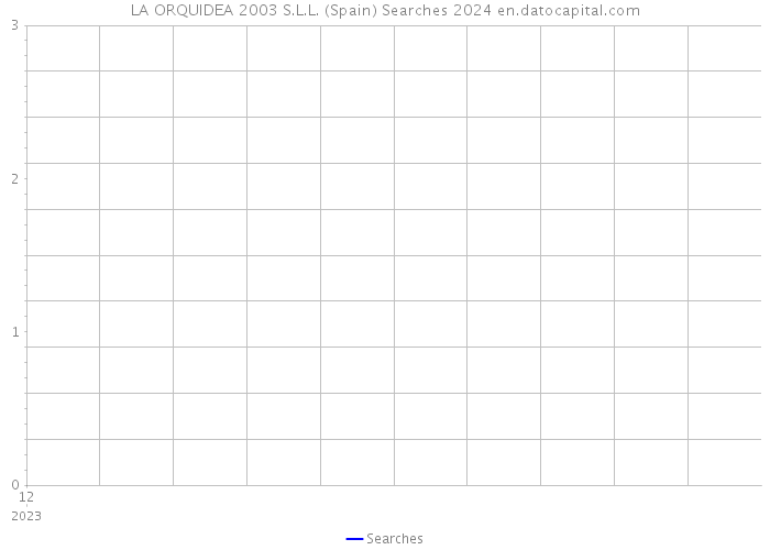 LA ORQUIDEA 2003 S.L.L. (Spain) Searches 2024 