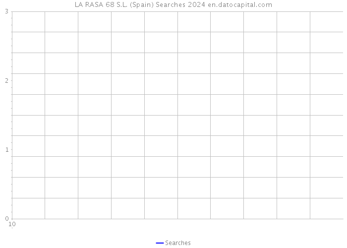 LA RASA 68 S.L. (Spain) Searches 2024 