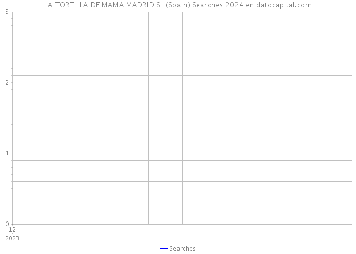 LA TORTILLA DE MAMA MADRID SL (Spain) Searches 2024 